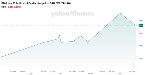 zlh|BMO Low Volatility US Equity Hedged to CAD ETF